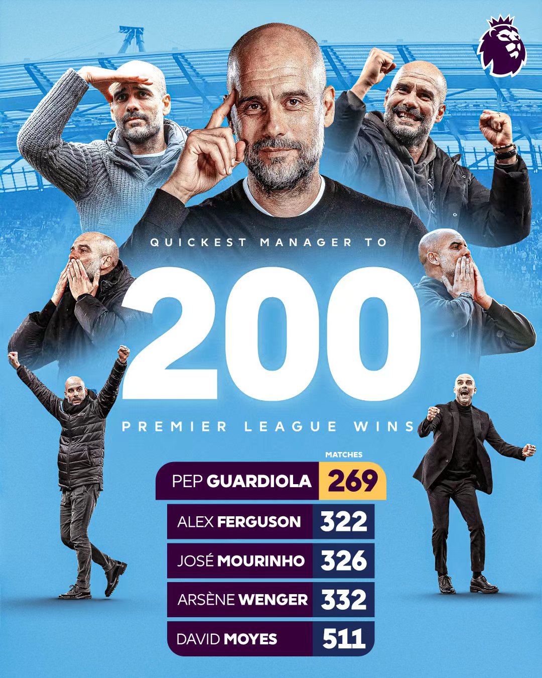 Guardiola, el rey de la velocidad de la Premier League, estableció el récord de las 200 victorias más rápidas Guardiola, el rey de la velocidad de la Premier League, estableció el récord de las 200 victorias más rápidas